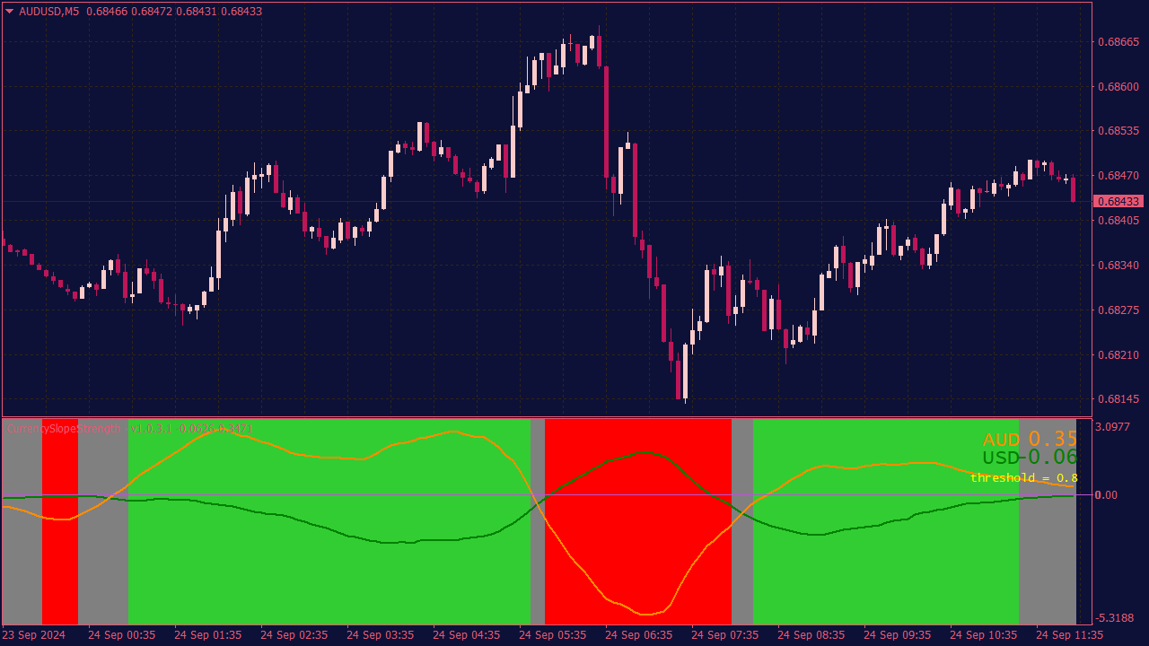 Currency Slope Strength Indicator for MT4