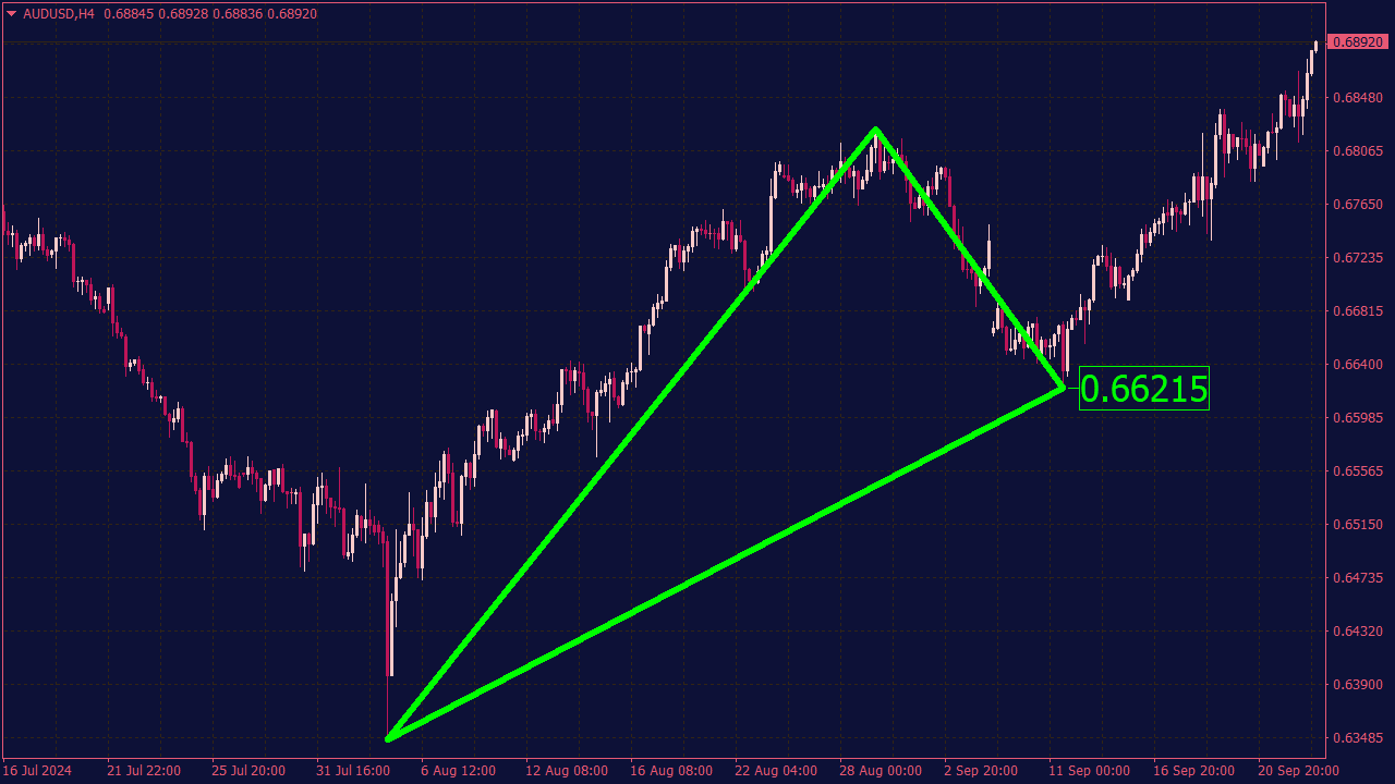 Triangles Indicator for MT4