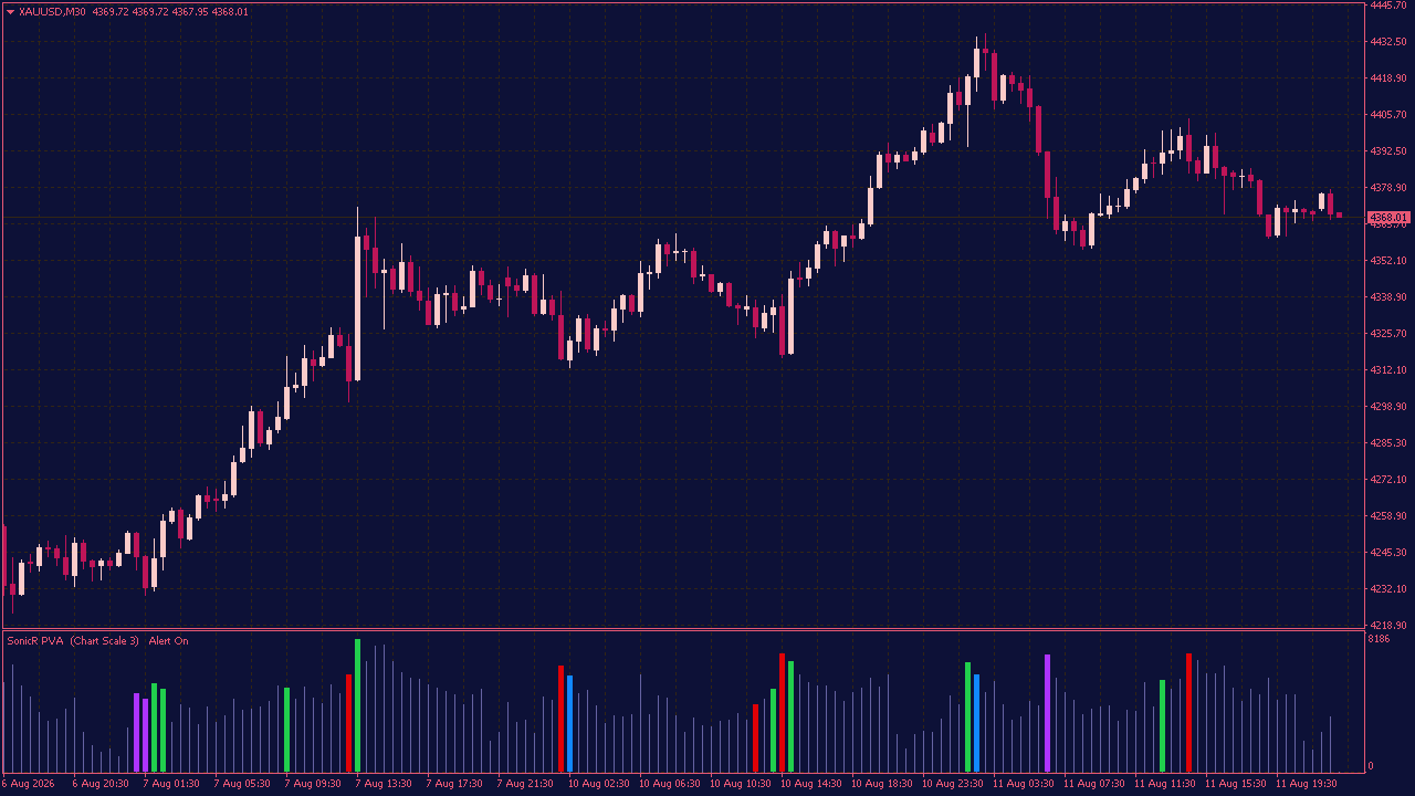  SonicR PVA Volumes Indicator for MT4