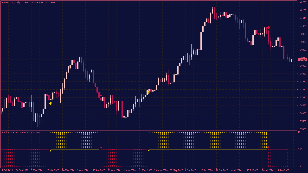 MACD Power Indicator with Signals for MT4