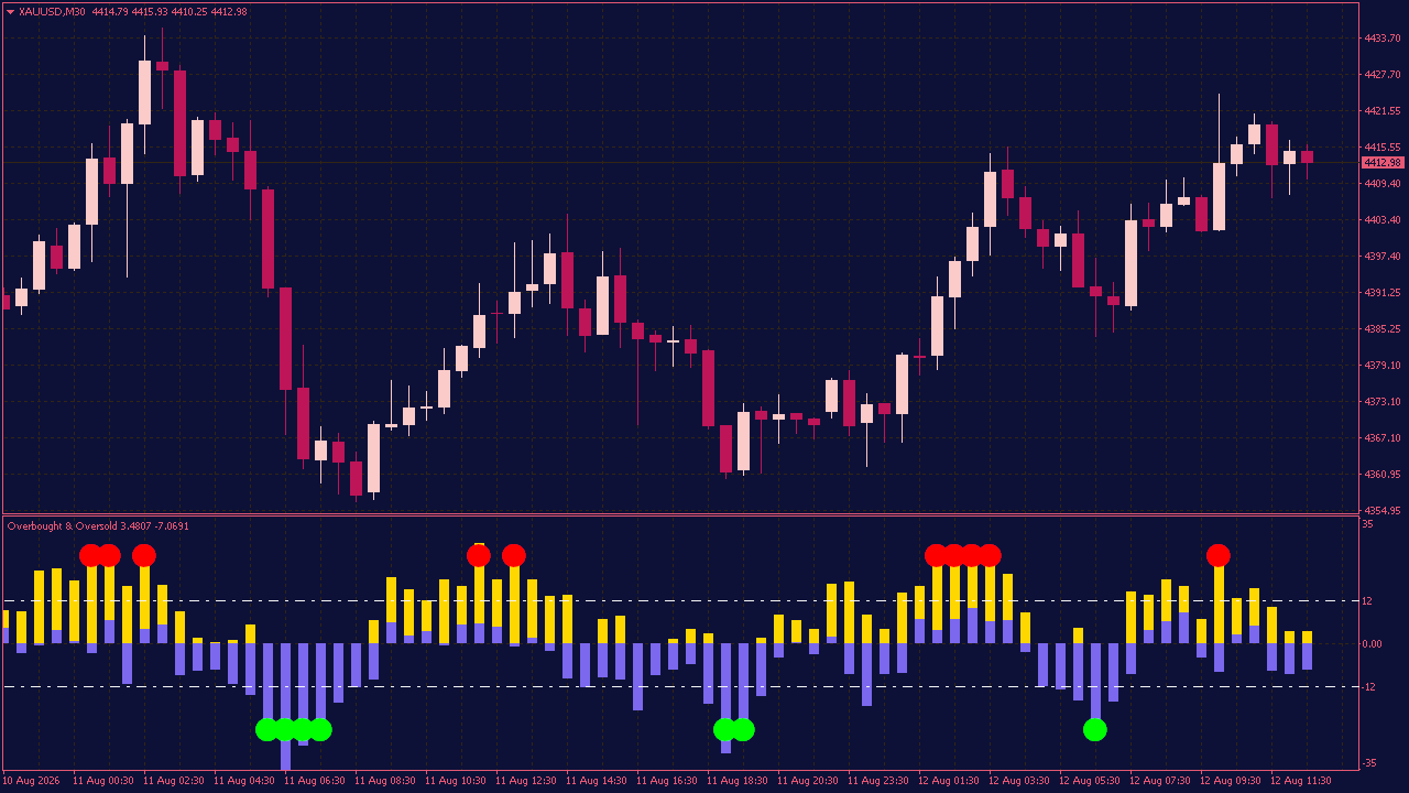 Overbought/Oversold (OBOS) Indicator for MT4