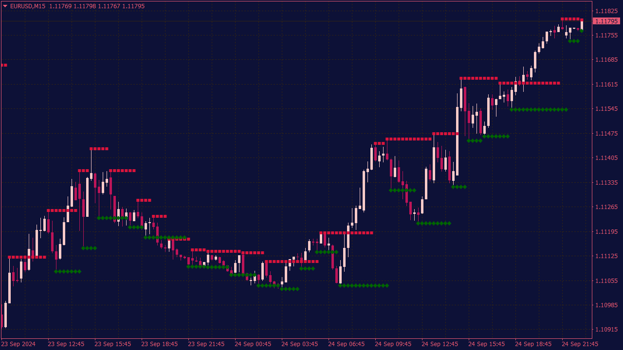 Fractals Support & Resistance MTF with Alerts for MT4