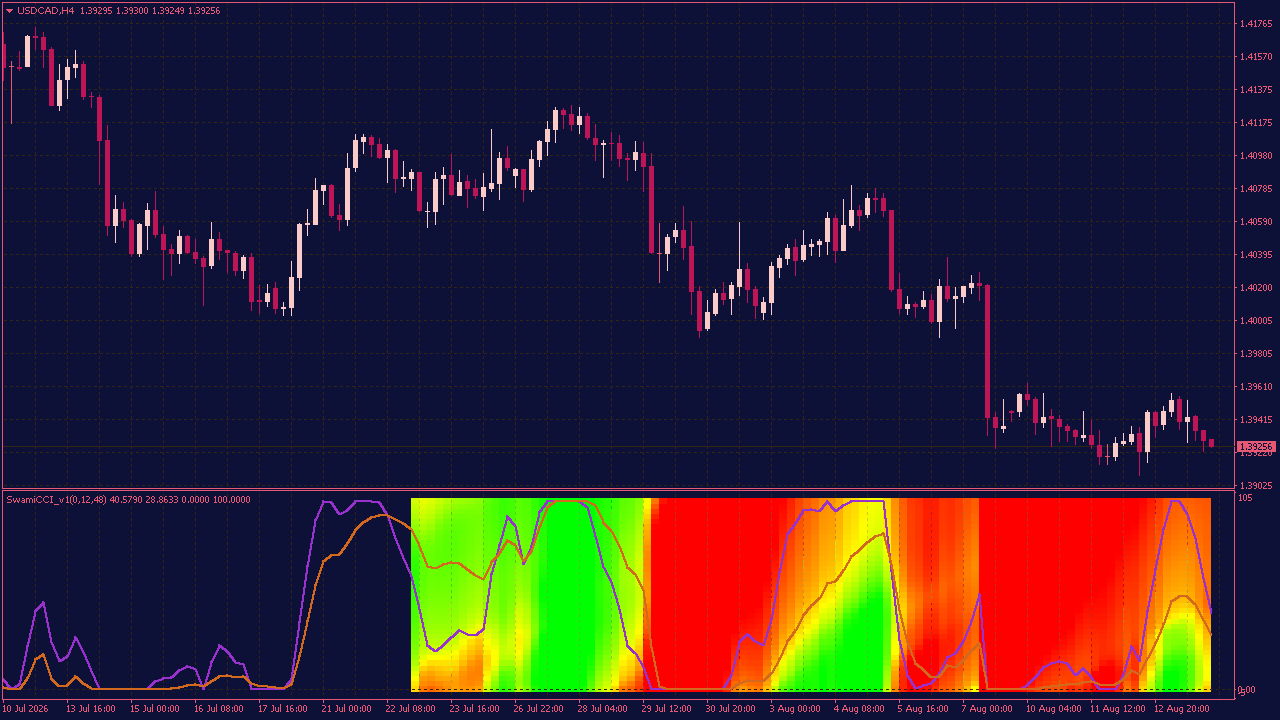 Swami CCI Indicator for MT4