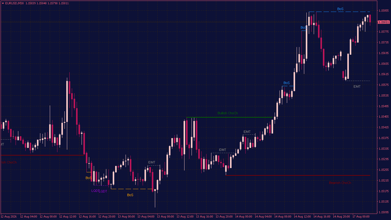 Market Structure Break Indicator for MT4