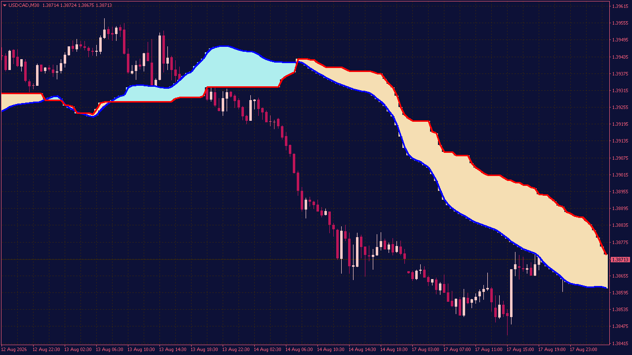 Ichimoku MTF Smoothed Indicator for MT4