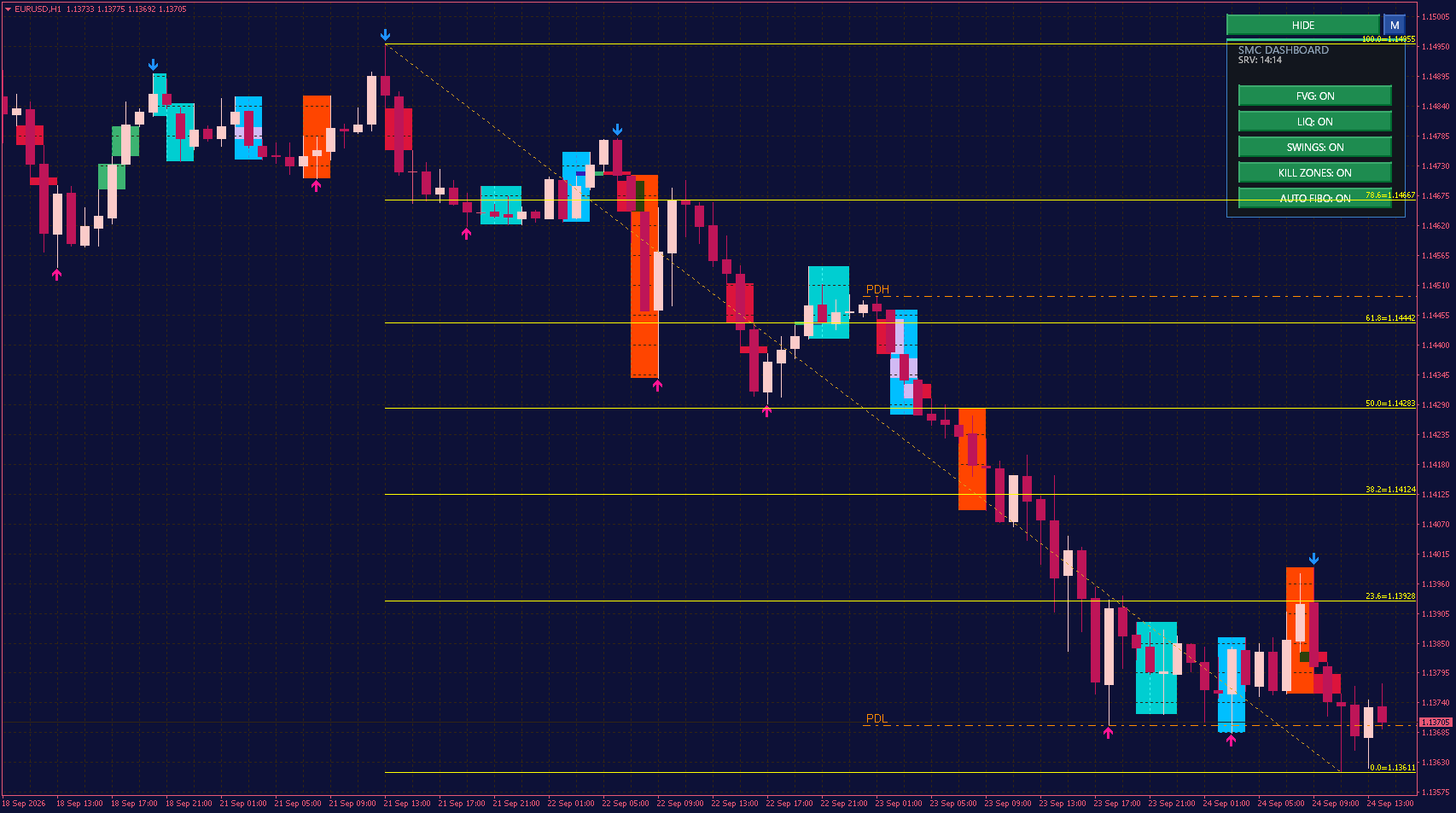 Pro Indicator for Swings, FVG, Liquidity & Kill Zones for MT4