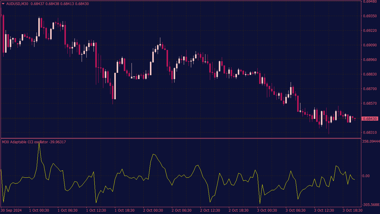 Adaptable CCI MTF Indicator for MT4