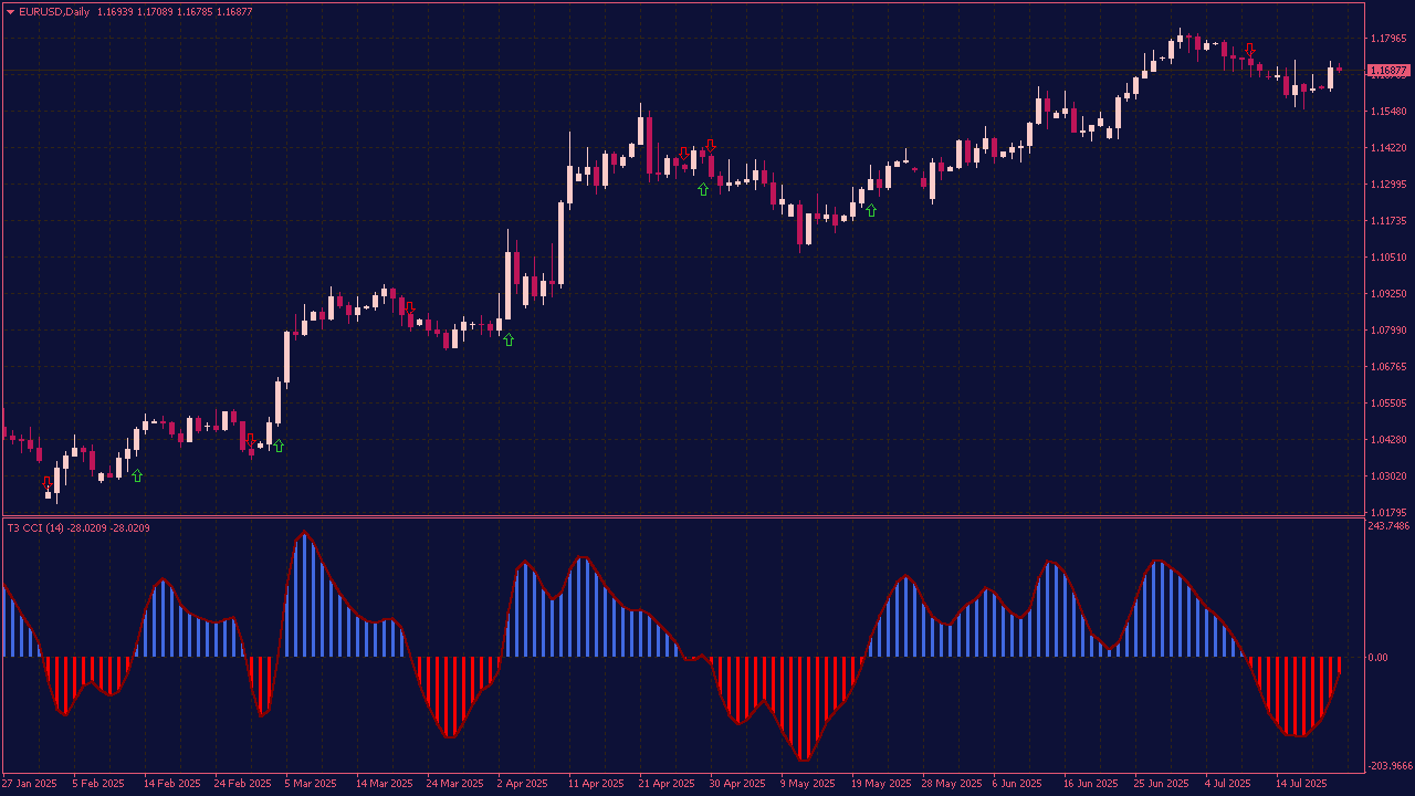 T3 CCI Histogram with Alerts and Arrows for MT4