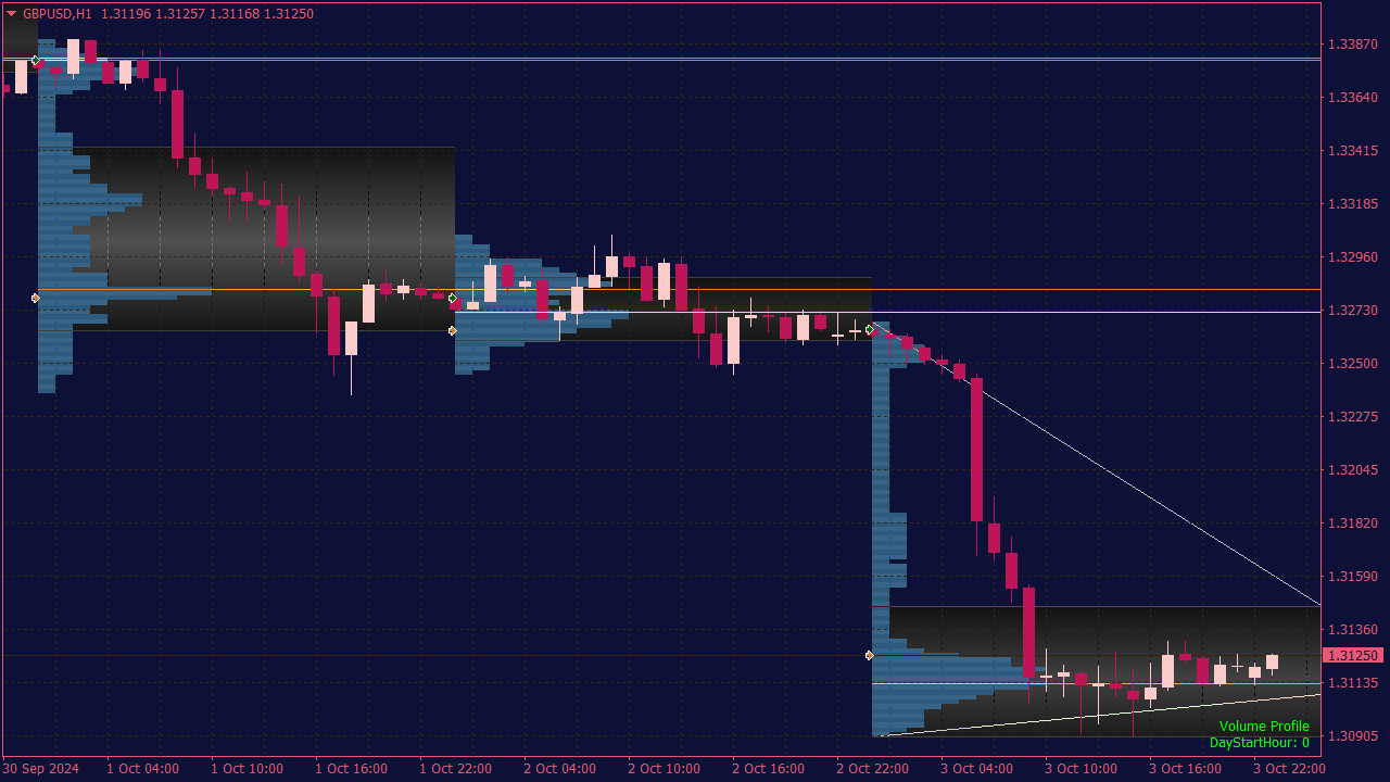 Market Profile with Trend Lines Indicator for MT4