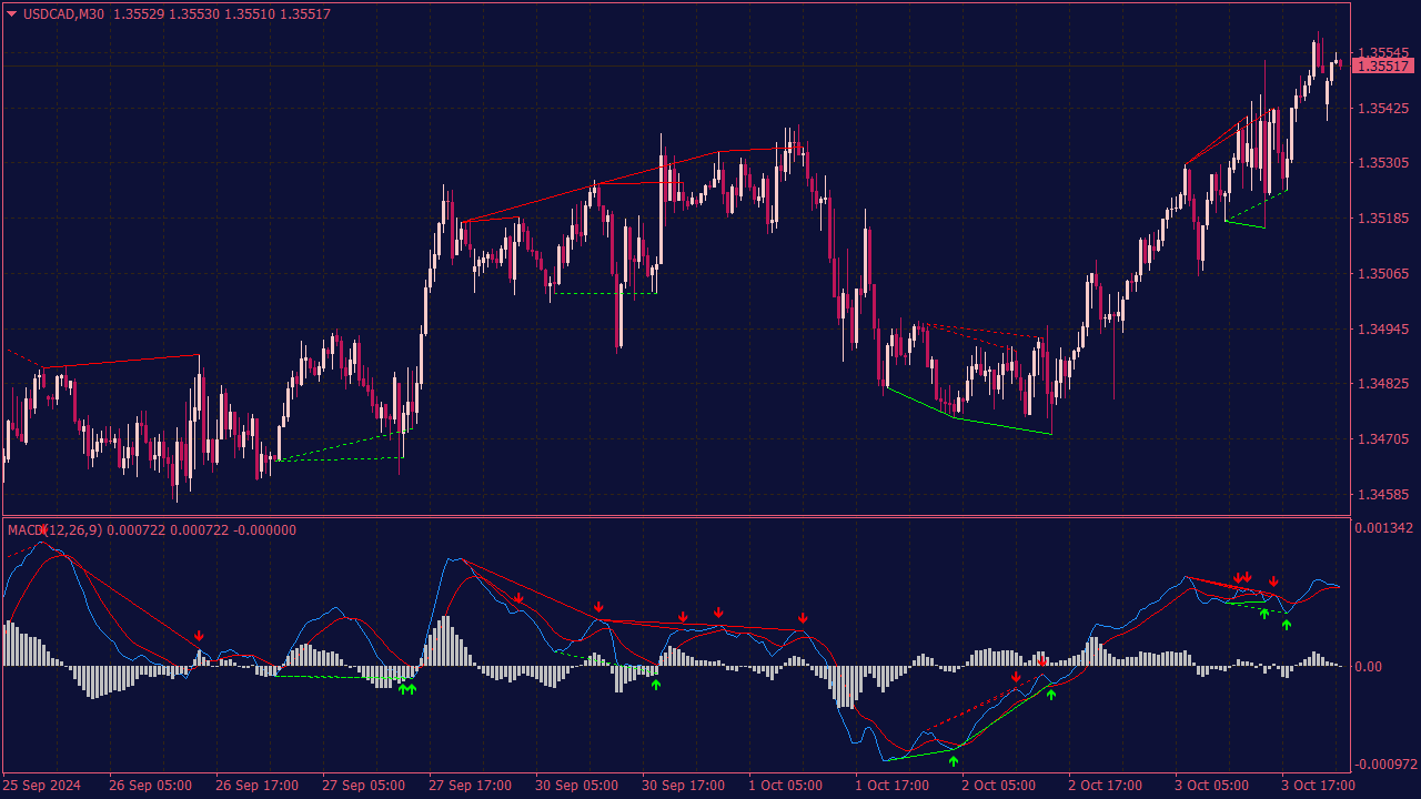 MACD Histogram Indicator with Trend Lines for MT4