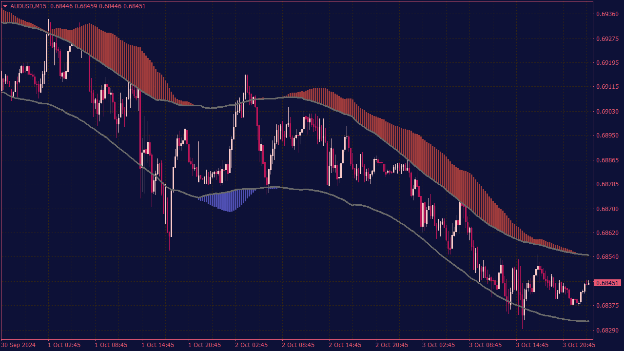 TMA Channel Indicator for MT4