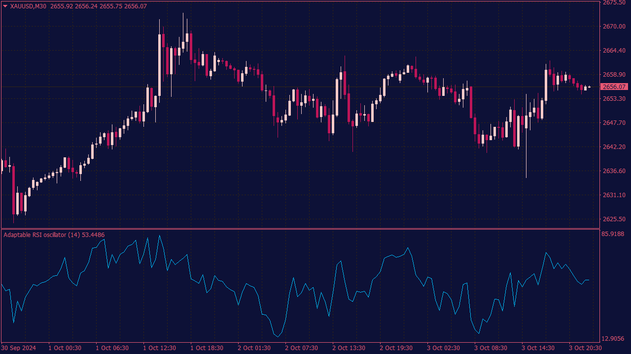 Adaptable RSI Indicator for MT4