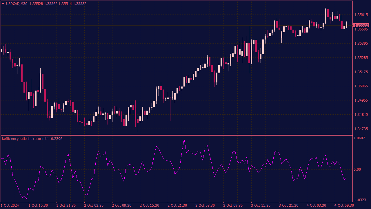 K-Efficiency Ratio Indicator for MT4