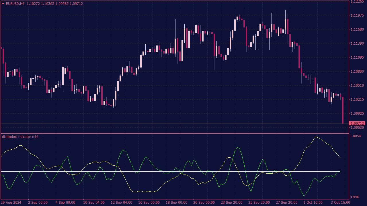 Didi Index Indicator for MT4