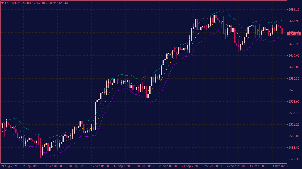 ATR Bands Indicator for MT4