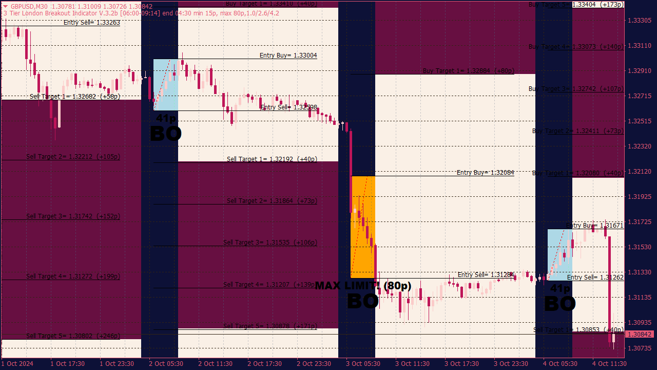 3 Tier London Breakout Indicator for MT4