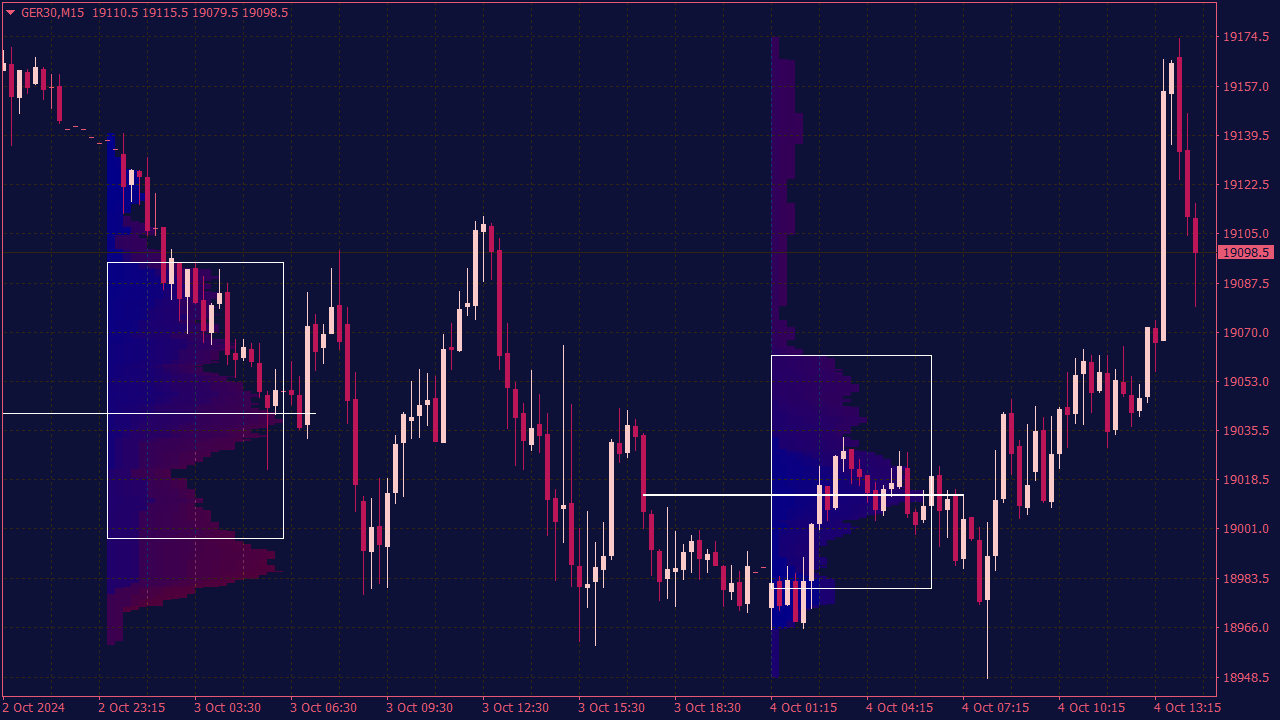 Market Profile Indicator for MT4