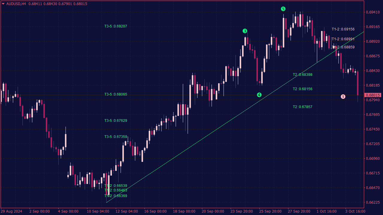 Waves Indicator with Trend Lines for MT4