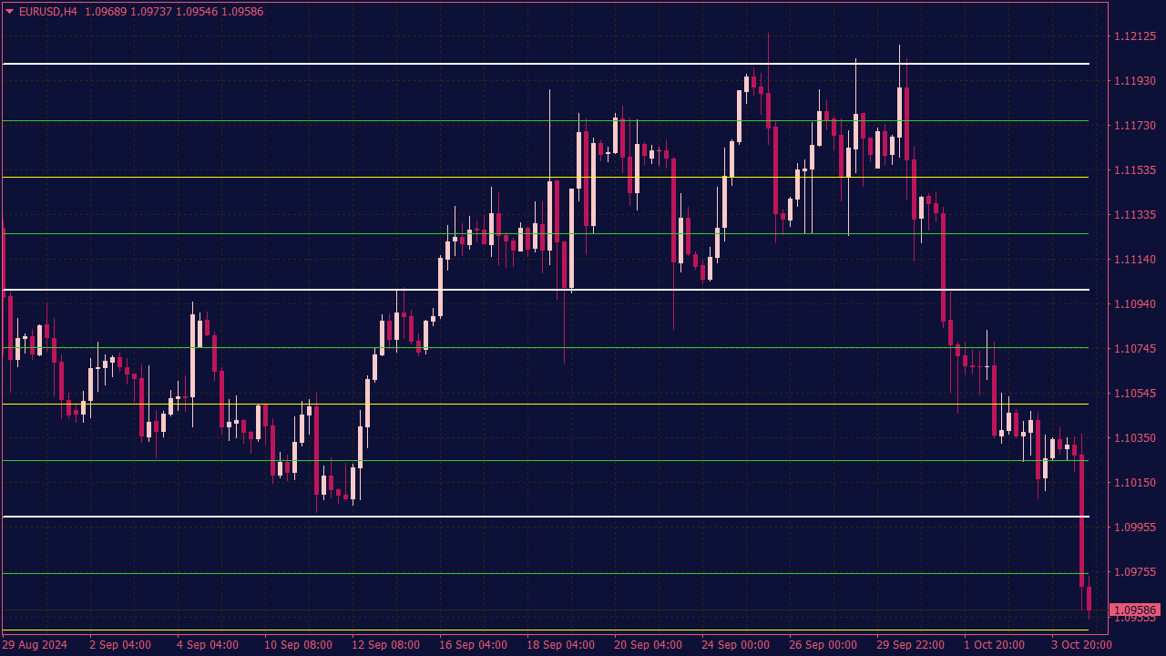 Quarters Theory Indicator for MT4