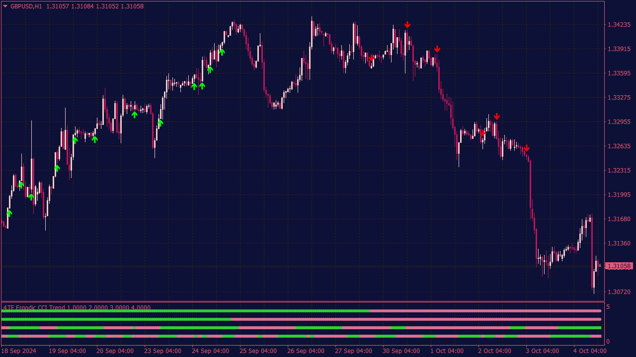 4 TF Ergodic CCI with Arrows and Alerts for MT4