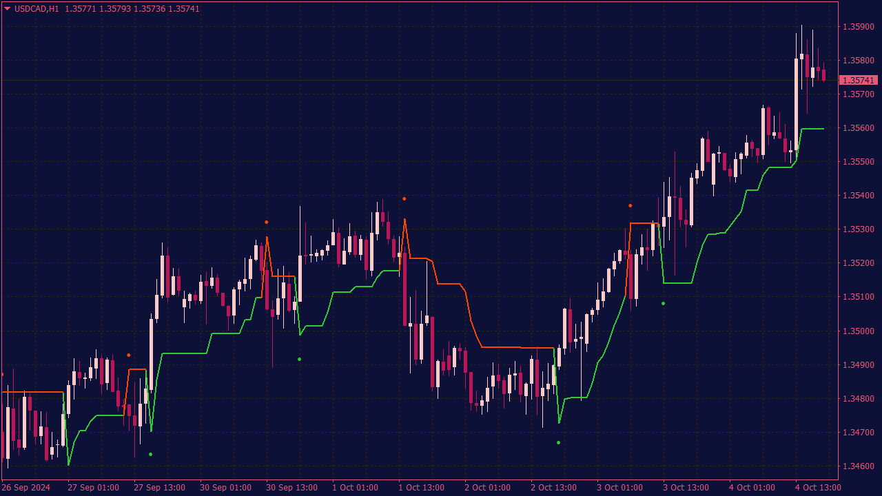 X-Super Trend with Alerts Indicator for MT4