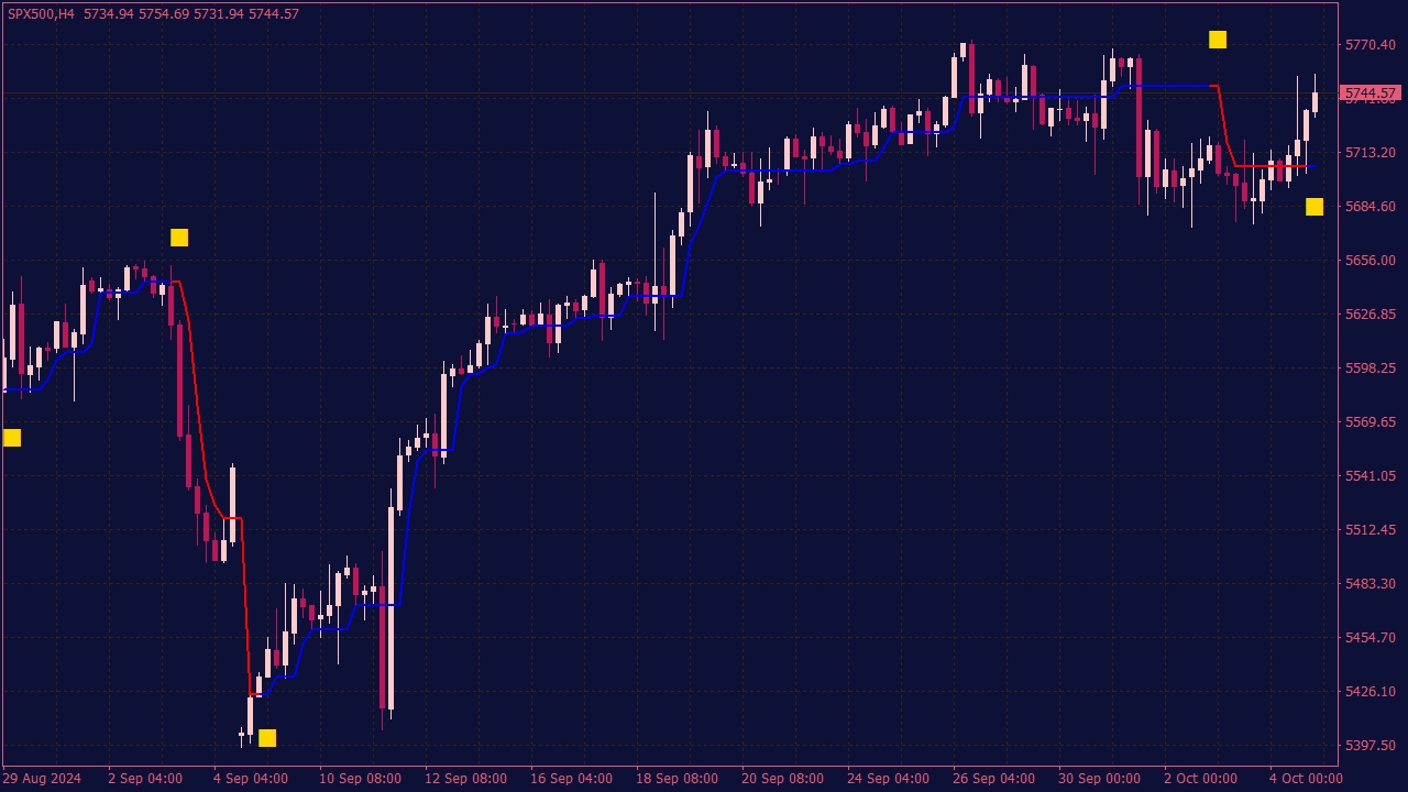 Half Trend Buy Sell Indicator for MT4