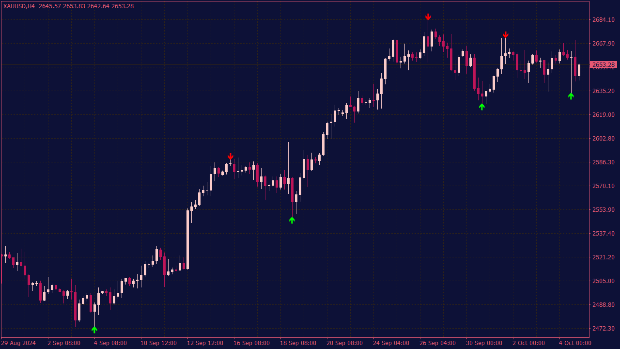 Super Signals Indicator for MT4