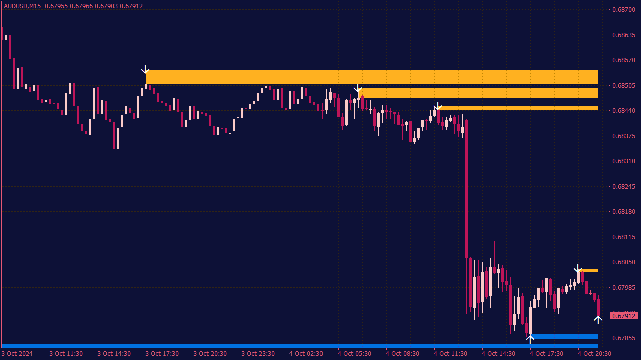 Support & Resistance Indicator with Alert & Arrows for MT4