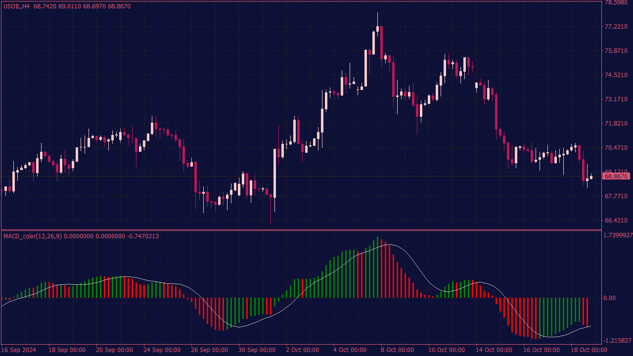 MACD Color Indicator for MT4