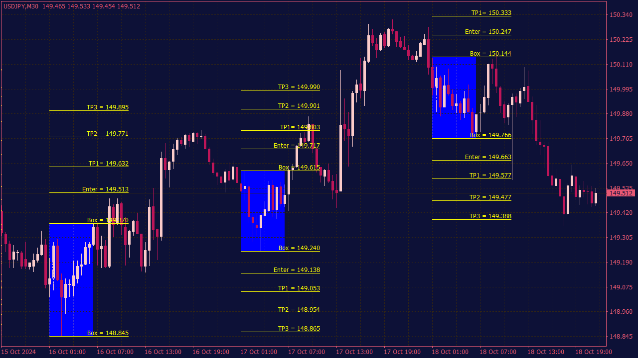 Fibonacci Box Indicator for MT4