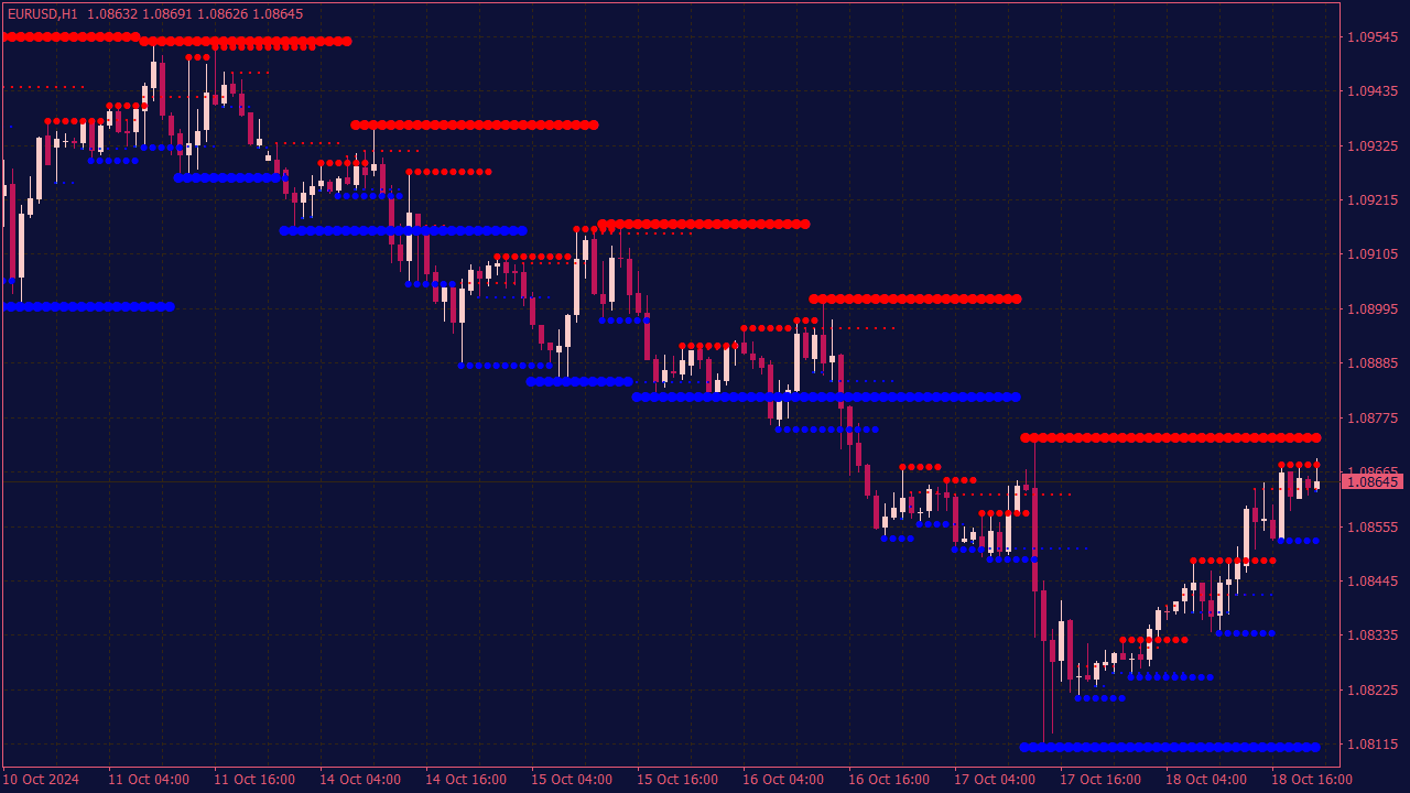 MTF Resistance & Support Indicator for MT4