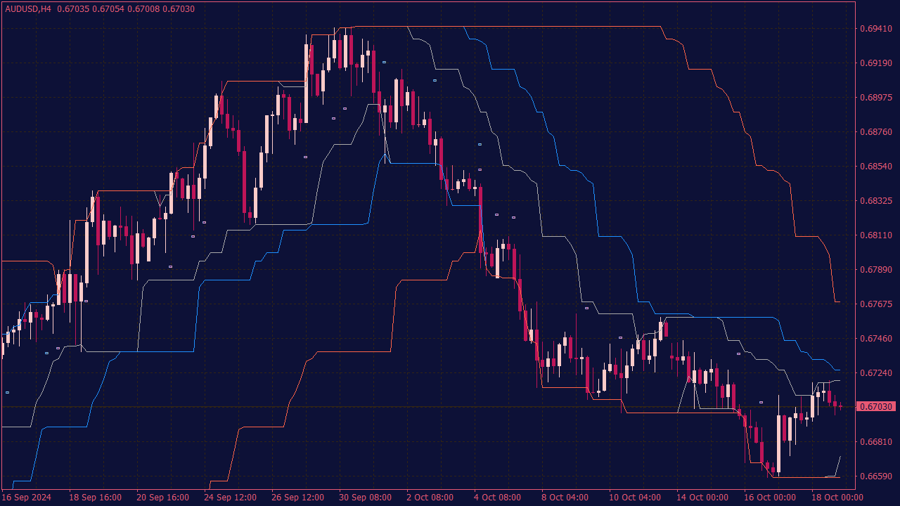 Channel Breakout Indicator for MT4