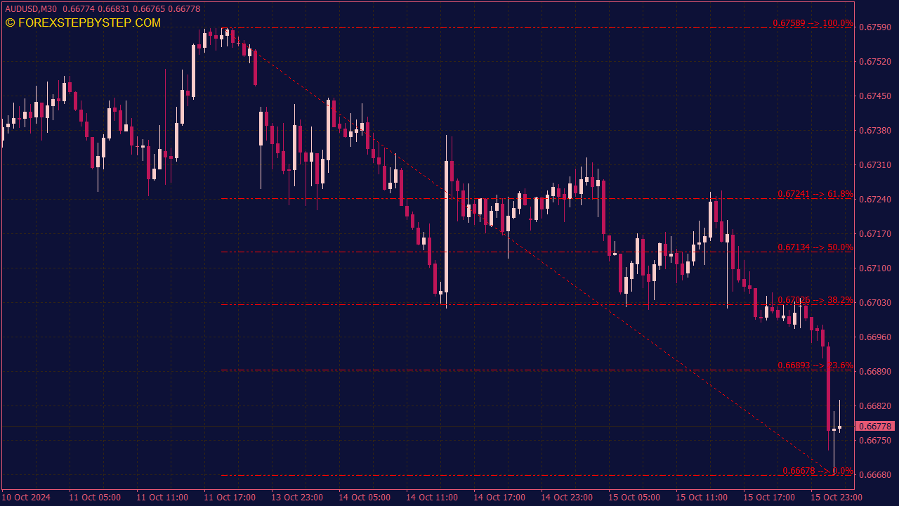 Fibonacci Retracement Indicator for MT4