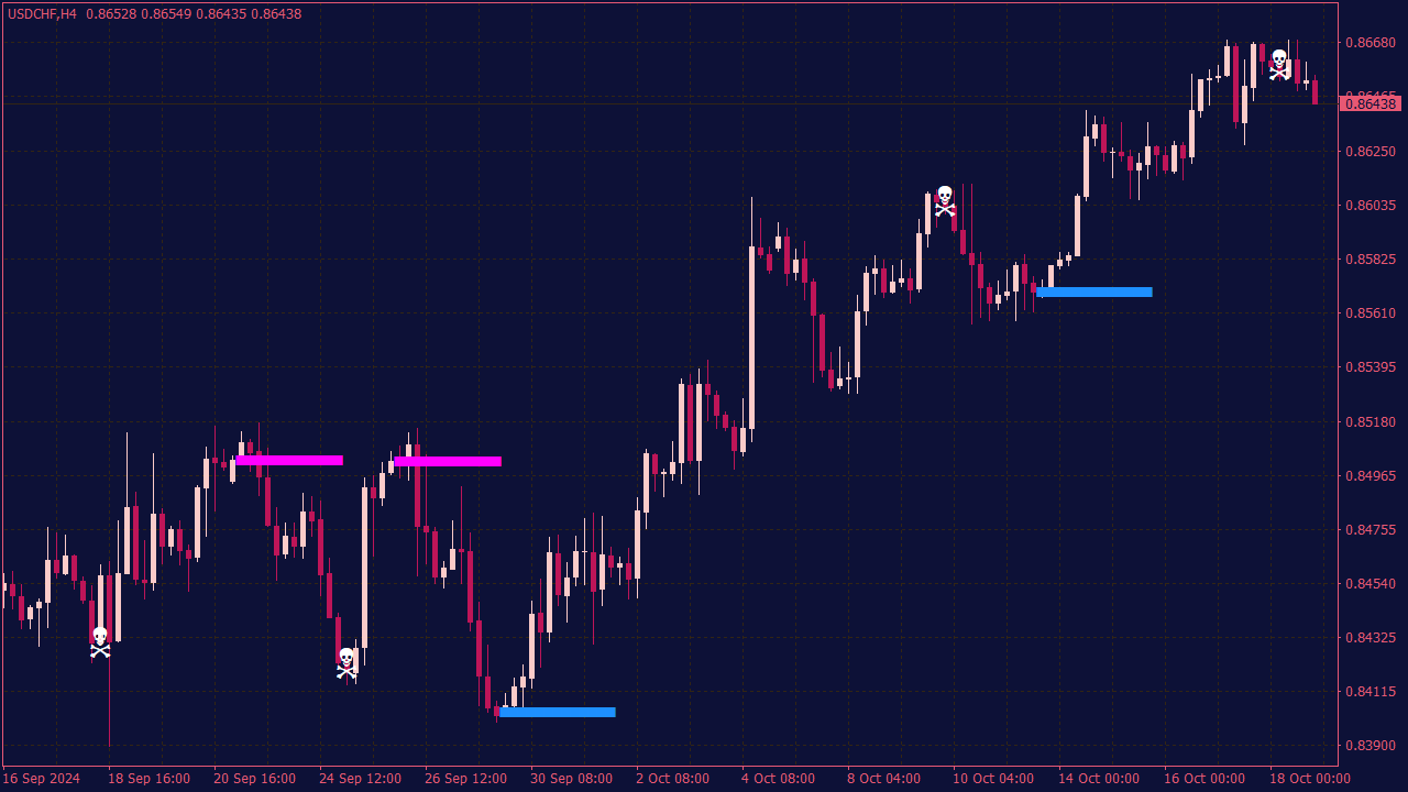 Hidden ZigZag Indicator for MT4