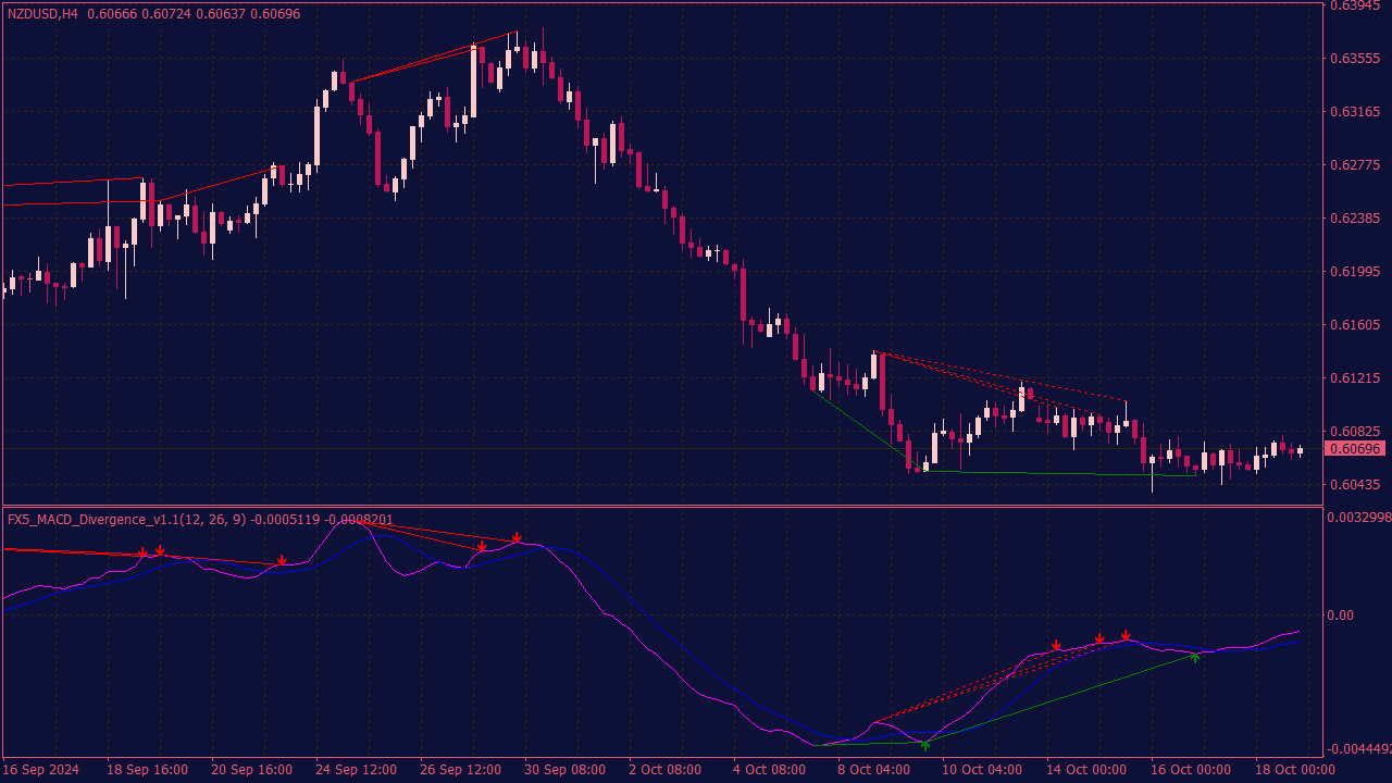 FX5 MACD Divergence Indicator for MT4