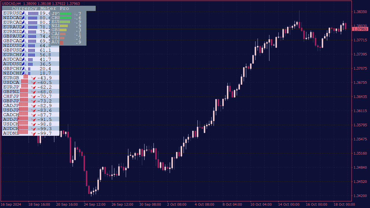 Currency Meter Pro Indicator for MT4