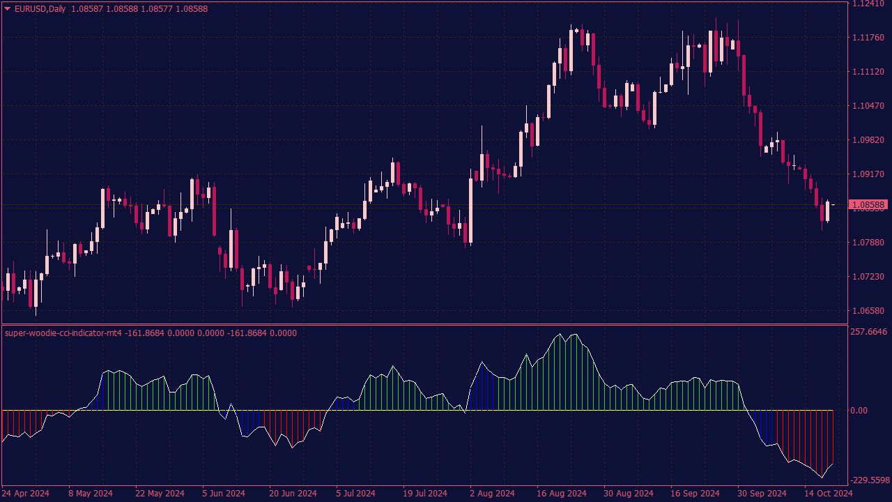 Super Woodie CCI Indicator for MT4