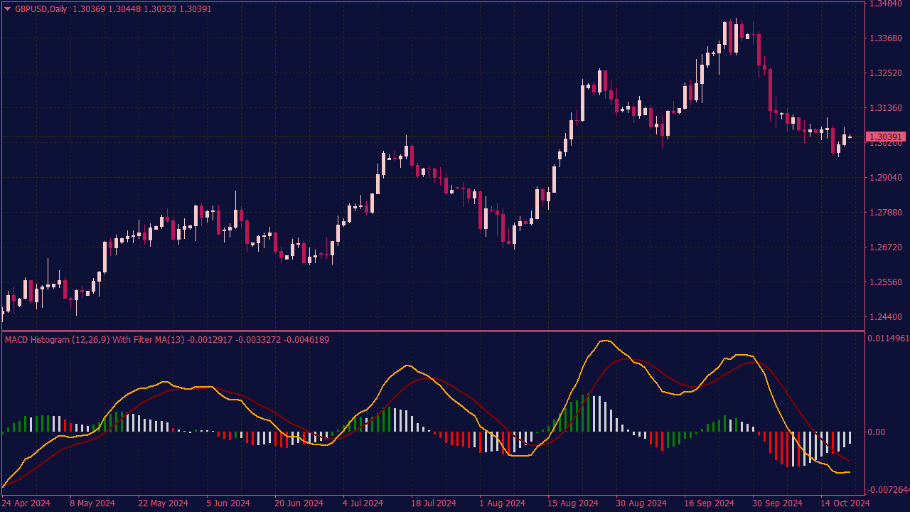 MACD Histogram with MA Filter Indicator