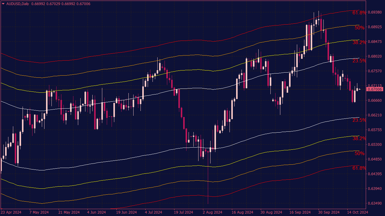 MA Channels with Fibonacci Indicator for MT4