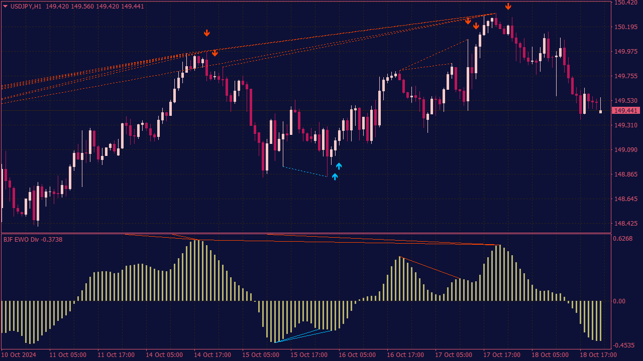 Elliot Waves Oscillator with Divergence for MT4