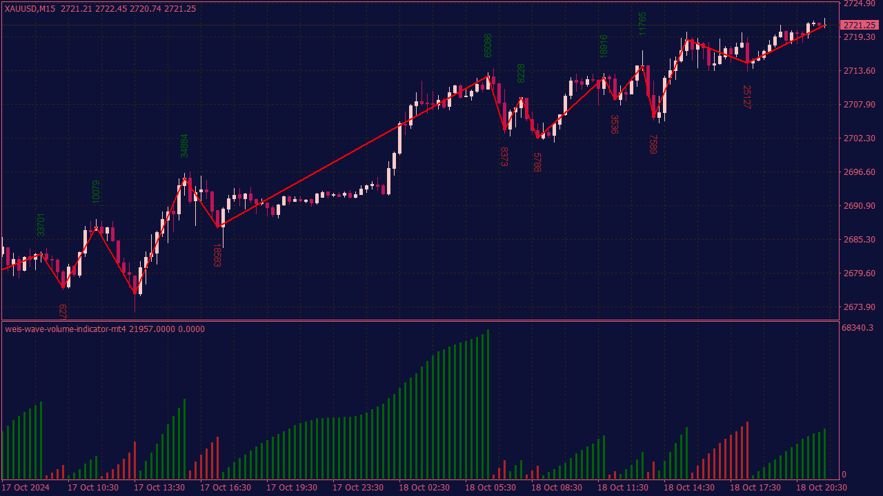 Weis Wave Volume Indicator for MT4