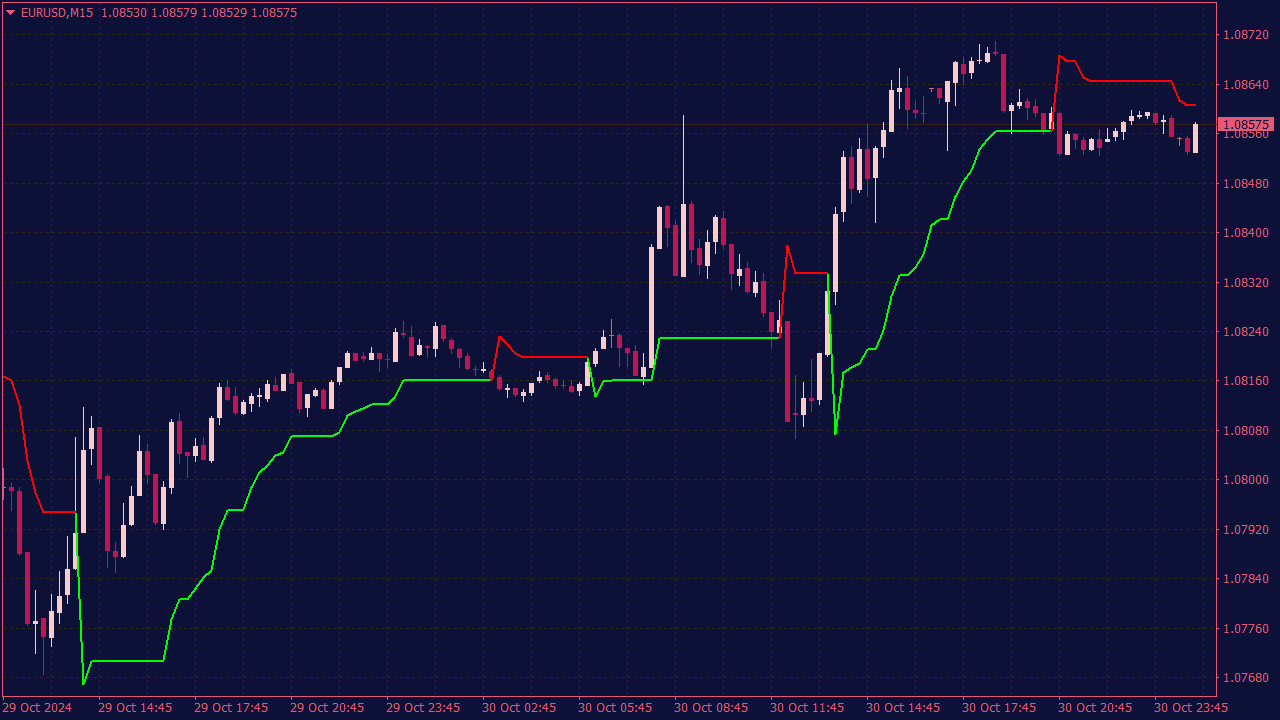 Super Trend Indicator for MT4