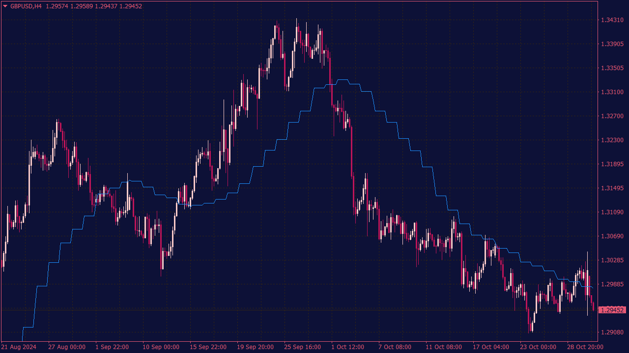 Moving Average Indicators for MT4