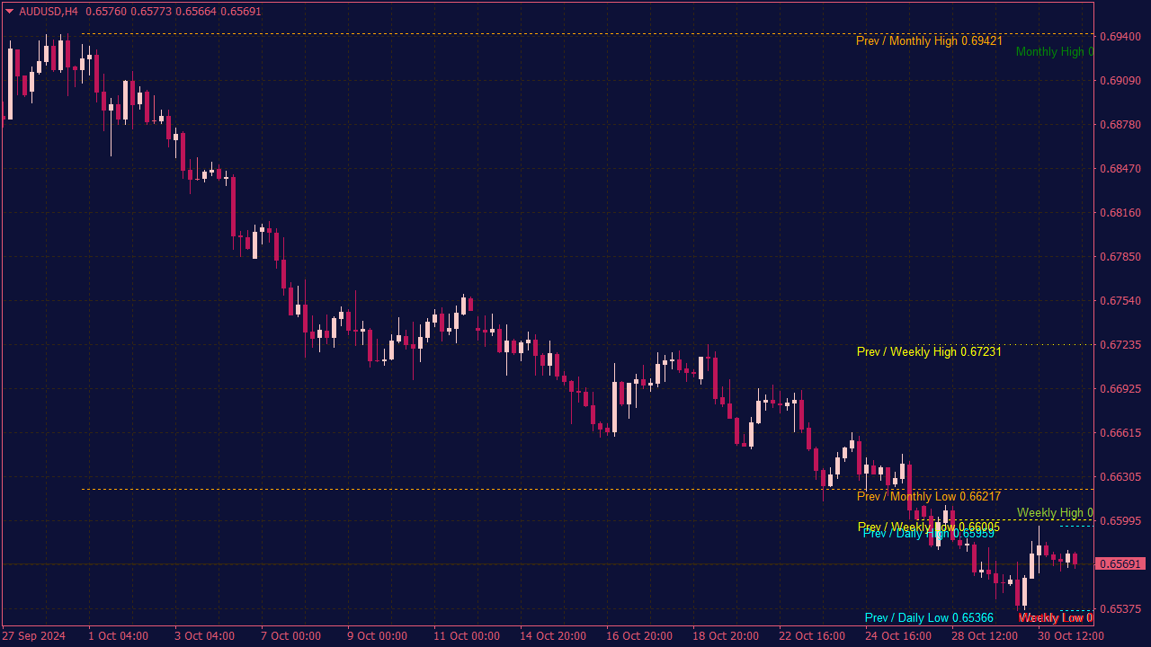 High Low MTF Indicator for MT4