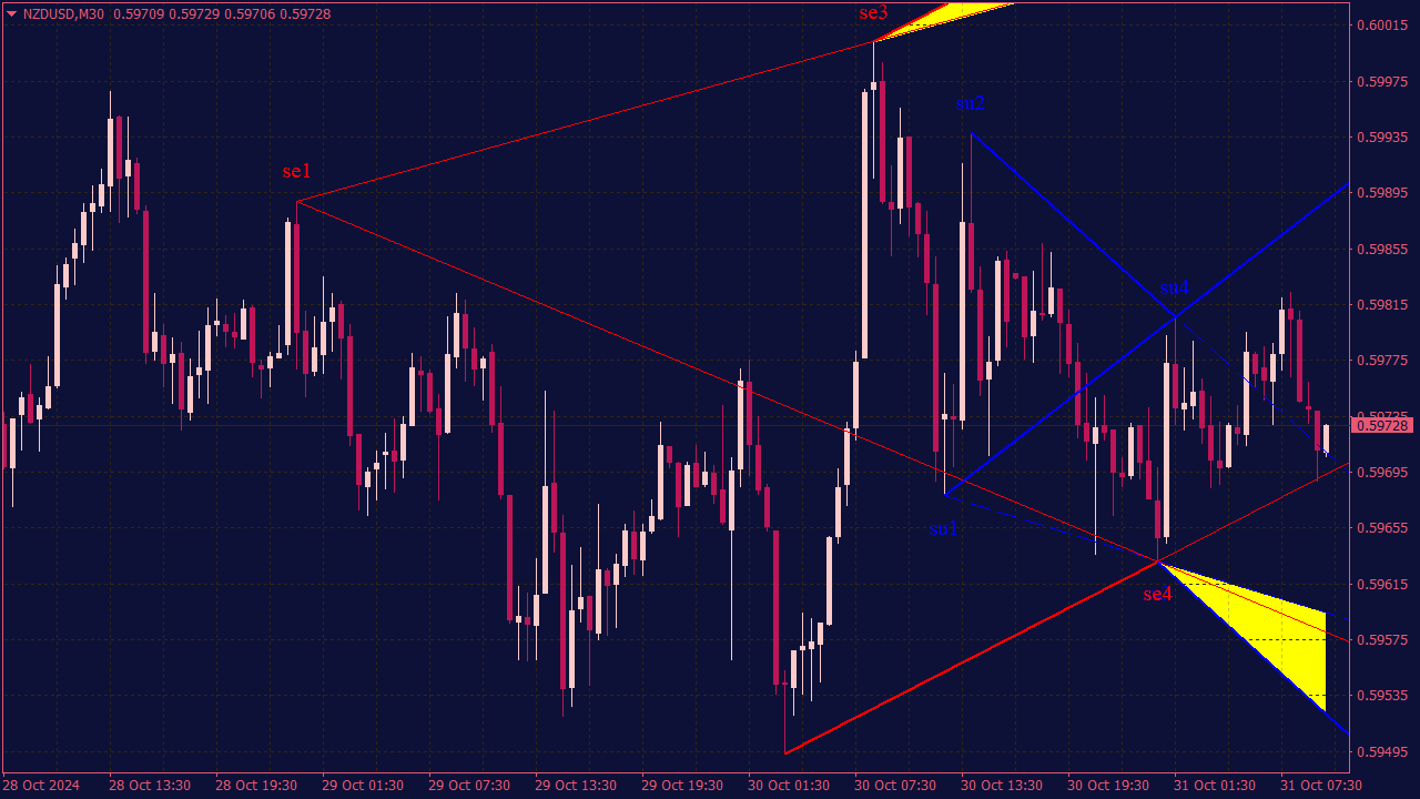 Wolfe Wave Pattern Indicator for MT4