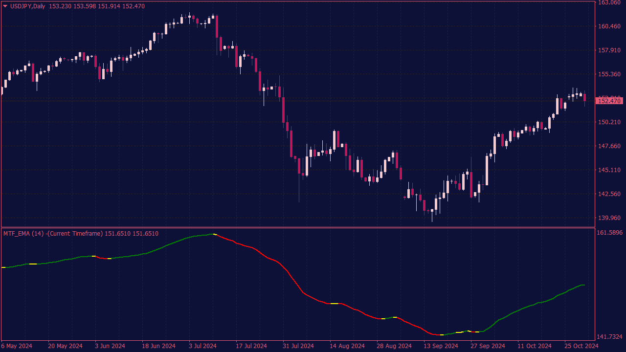 MA MTF in Color Indicator for MT4