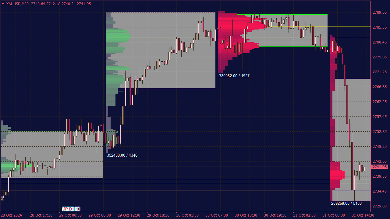 Market Volume Profile Indicator for MT4