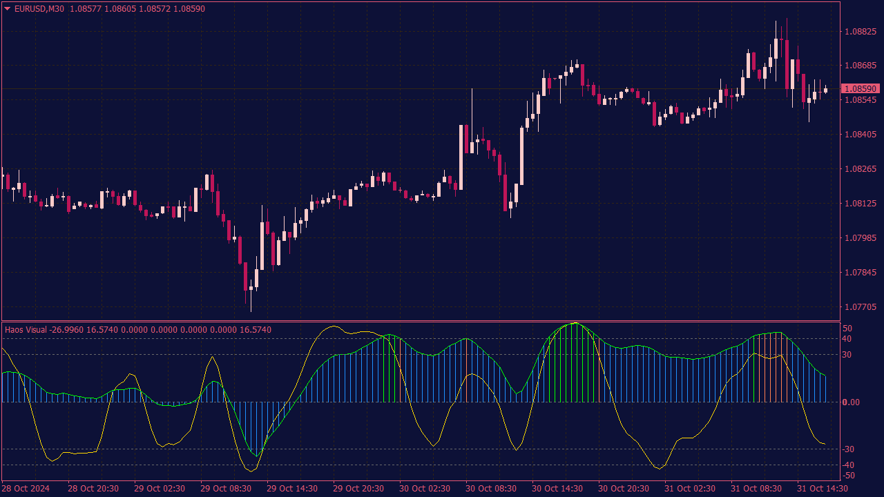 Haos Visual Oscillator for MT4