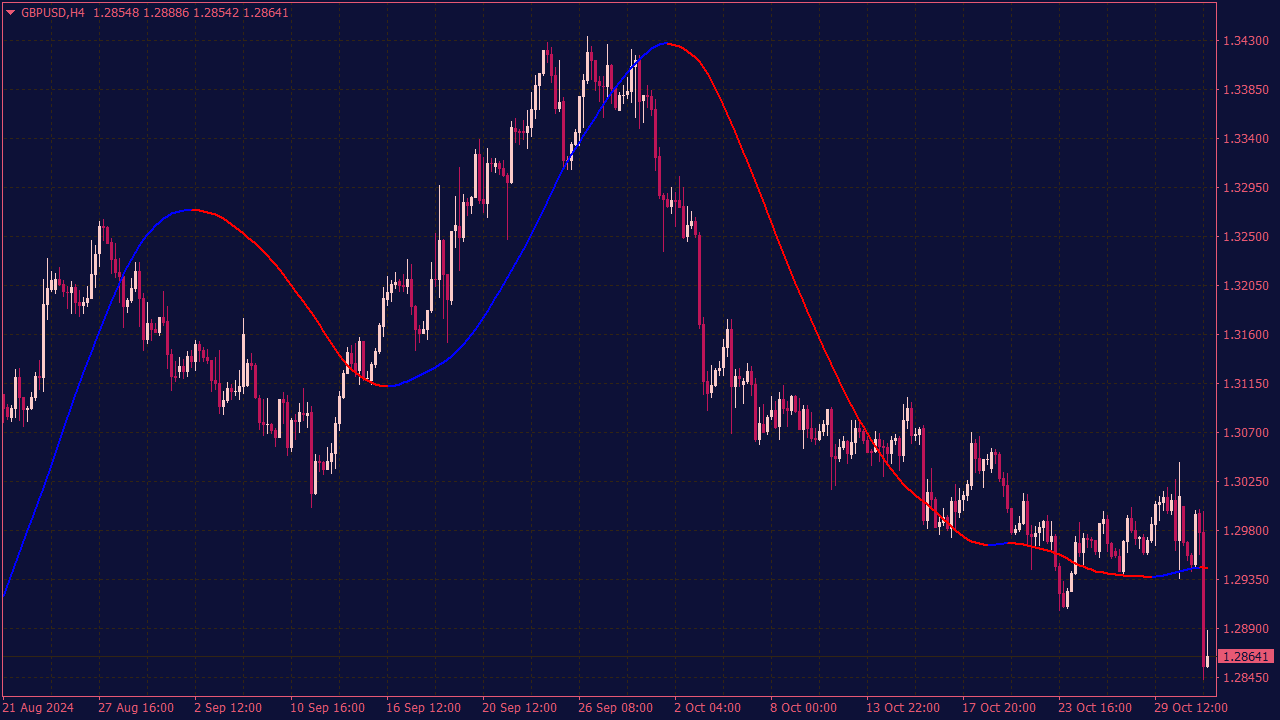 Mega Trend Indicator for MT4