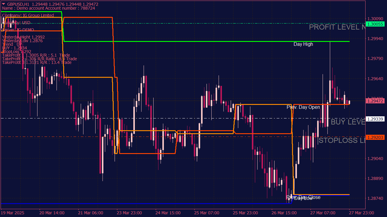 SL and TP Levels Indicator for MT4